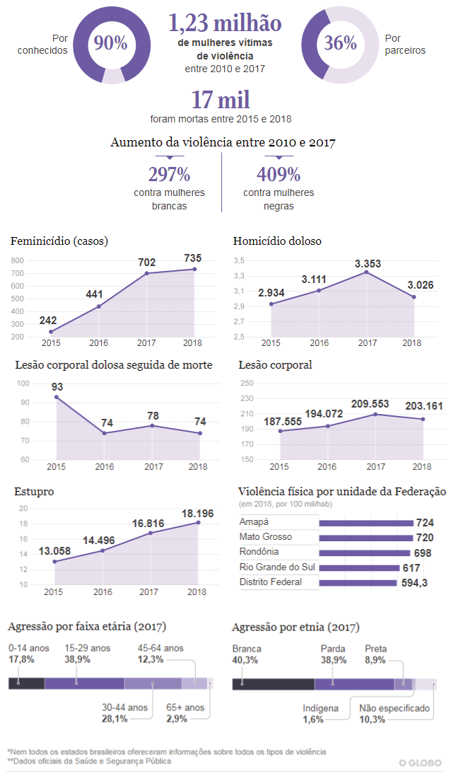 MAIS DE 1,2 MILHÃO DE MULHERES SOFRERAM VIOLÊNCIA NO BRASIL ENTRE 2010 E 2017